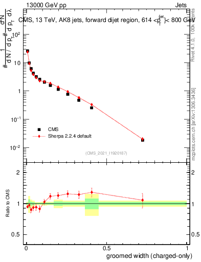 Plot of j.width.gc in 13000 GeV pp collisions