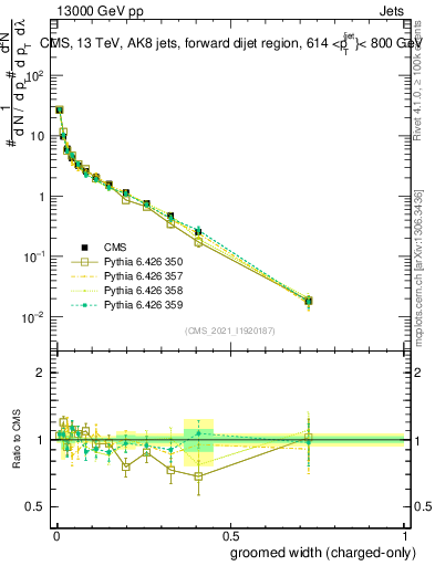 Plot of j.width.gc in 13000 GeV pp collisions