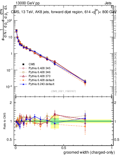 Plot of j.width.gc in 13000 GeV pp collisions