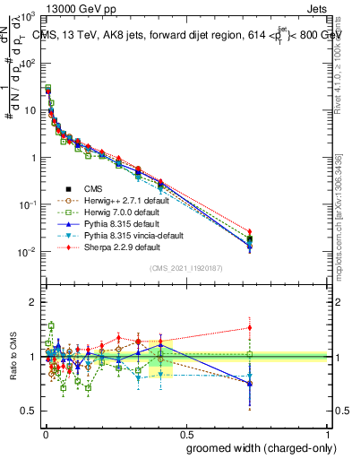 Plot of j.width.gc in 13000 GeV pp collisions