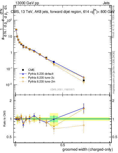 Plot of j.width.gc in 13000 GeV pp collisions