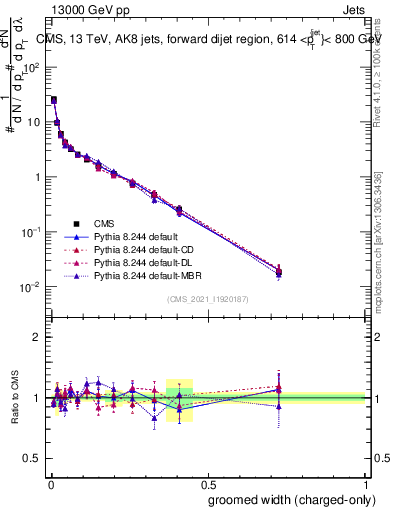Plot of j.width.gc in 13000 GeV pp collisions