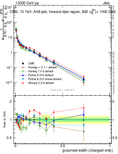 Plot of j.width.gc in 13000 GeV pp collisions