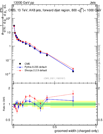 Plot of j.width.gc in 13000 GeV pp collisions