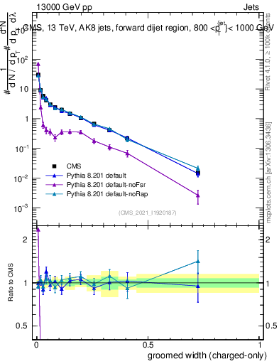 Plot of j.width.gc in 13000 GeV pp collisions