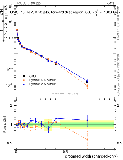 Plot of j.width.gc in 13000 GeV pp collisions