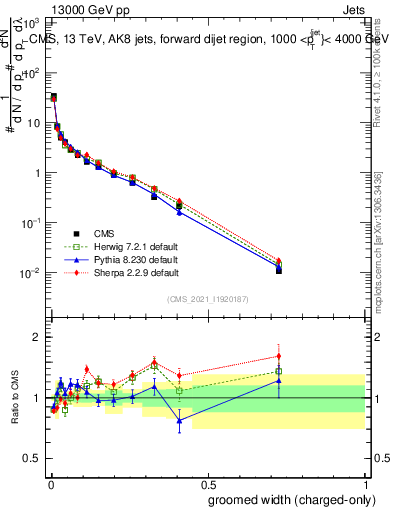 Plot of j.width.gc in 13000 GeV pp collisions