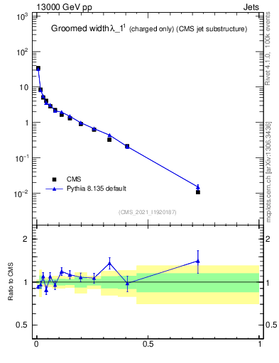 Plot of j.width.gc in 13000 GeV pp collisions
