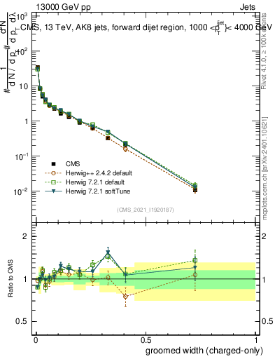 Plot of j.width.gc in 13000 GeV pp collisions