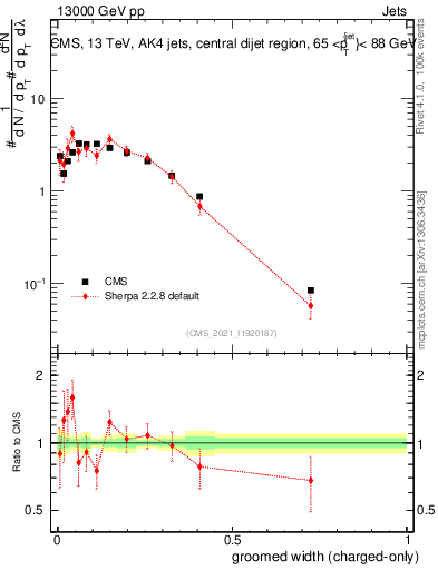 Plot of j.width.gc in 13000 GeV pp collisions