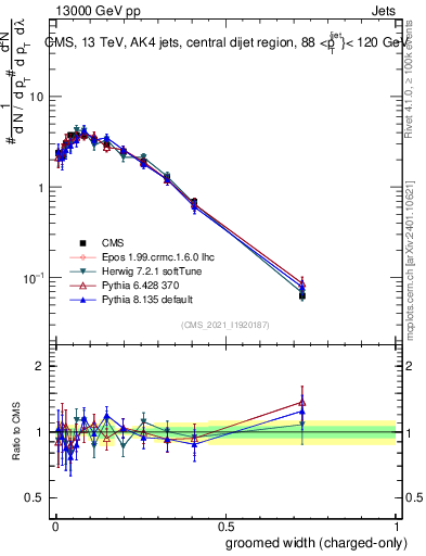 Plot of j.width.gc in 13000 GeV pp collisions