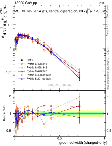 Plot of j.width.gc in 13000 GeV pp collisions