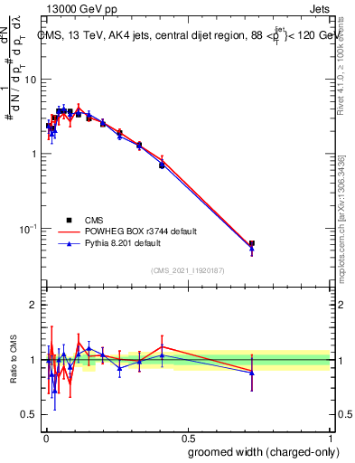 Plot of j.width.gc in 13000 GeV pp collisions
