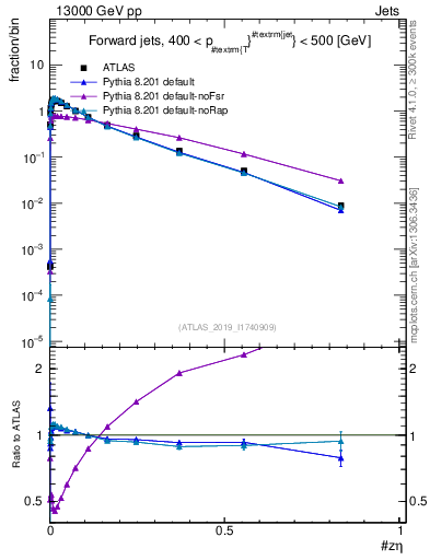 Plot of j.zeta in 13000 GeV pp collisions
