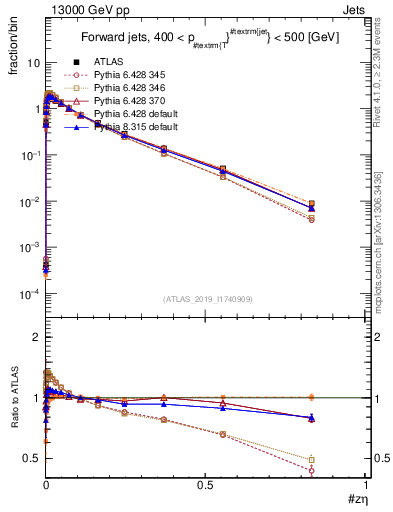 Plot of j.zeta in 13000 GeV pp collisions