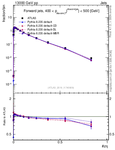 Plot of j.zeta in 13000 GeV pp collisions