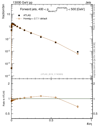 Plot of j.zeta in 13000 GeV pp collisions