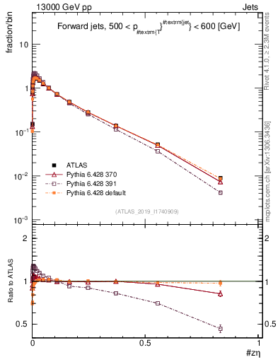Plot of j.zeta in 13000 GeV pp collisions
