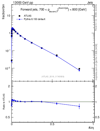 Plot of j.zeta in 13000 GeV pp collisions