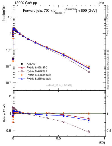 Plot of j.zeta in 13000 GeV pp collisions