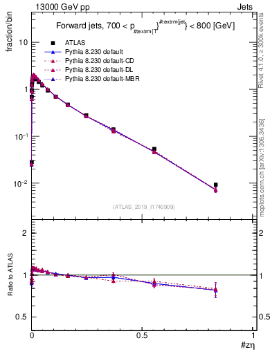Plot of j.zeta in 13000 GeV pp collisions