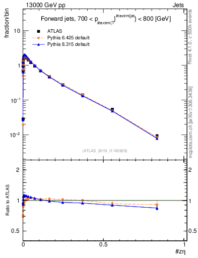 Plot of j.zeta in 13000 GeV pp collisions