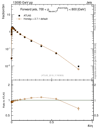 Plot of j.zeta in 13000 GeV pp collisions