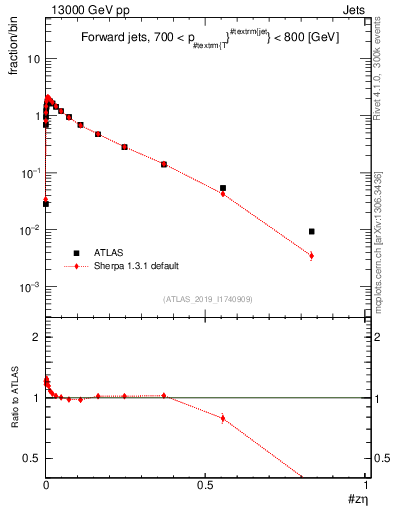 Plot of j.zeta in 13000 GeV pp collisions