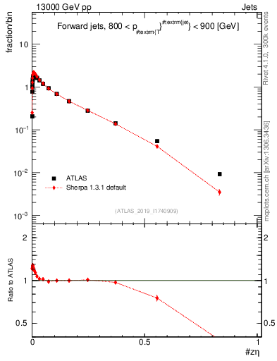 Plot of j.zeta in 13000 GeV pp collisions