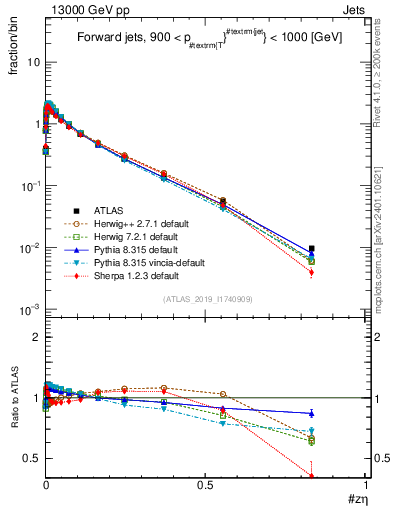 Plot of j.zeta in 13000 GeV pp collisions