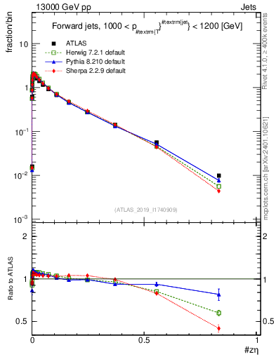 Plot of j.zeta in 13000 GeV pp collisions