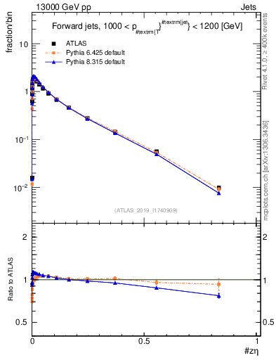 Plot of j.zeta in 13000 GeV pp collisions