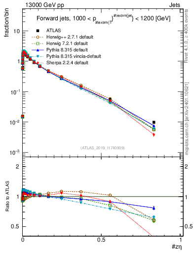 Plot of j.zeta in 13000 GeV pp collisions