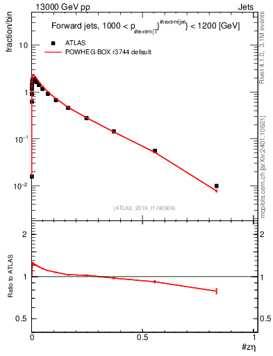 Plot of j.zeta in 13000 GeV pp collisions