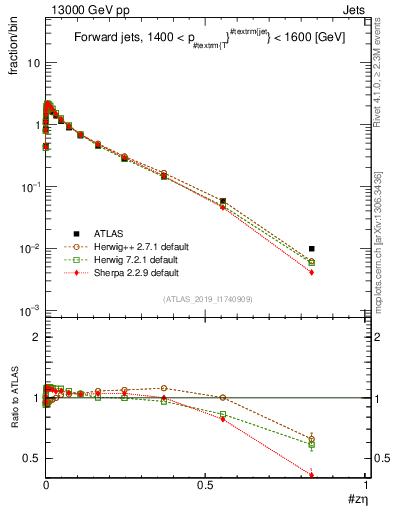 Plot of j.zeta in 13000 GeV pp collisions