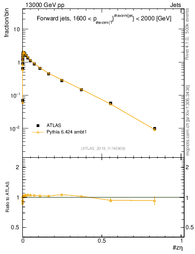 Plot of j.zeta in 13000 GeV pp collisions