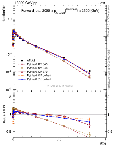 Plot of j.zeta in 13000 GeV pp collisions