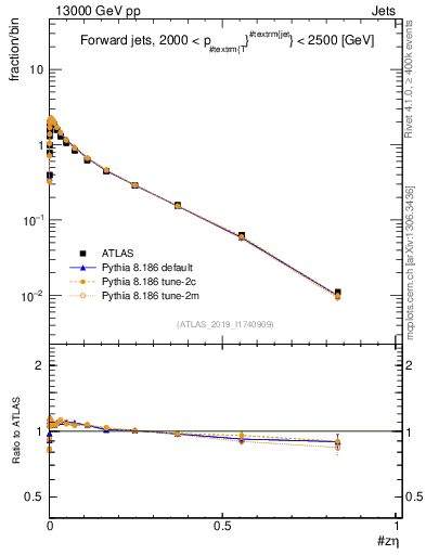 Plot of j.zeta in 13000 GeV pp collisions
