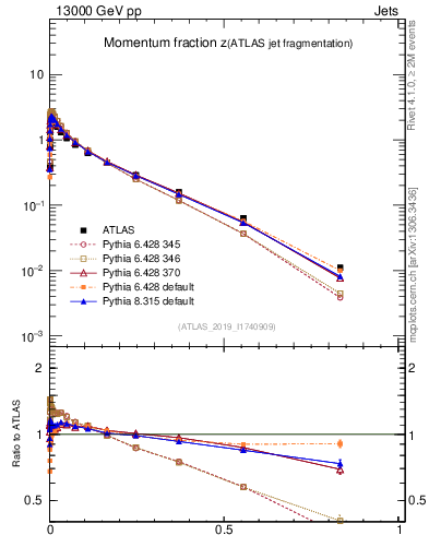 Plot of j.zeta in 13000 GeV pp collisions