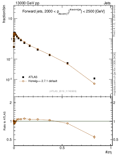 Plot of j.zeta in 13000 GeV pp collisions