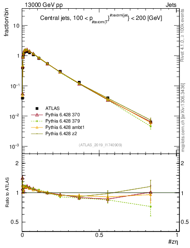 Plot of j.zeta in 13000 GeV pp collisions