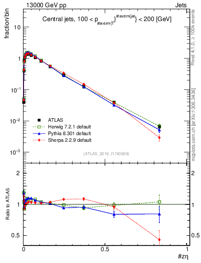 Plot of j.zeta in 13000 GeV pp collisions