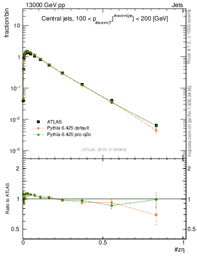 Plot of j.zeta in 13000 GeV pp collisions