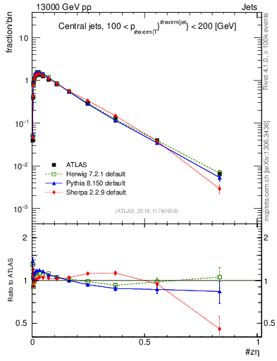 Plot of j.zeta in 13000 GeV pp collisions