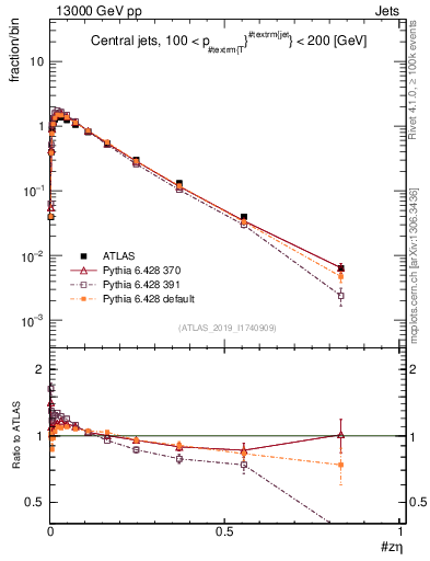 Plot of j.zeta in 13000 GeV pp collisions
