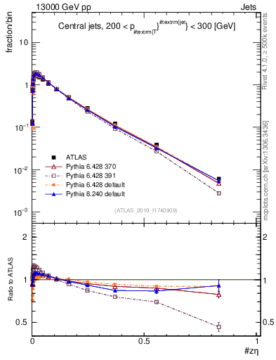 Plot of j.zeta in 13000 GeV pp collisions