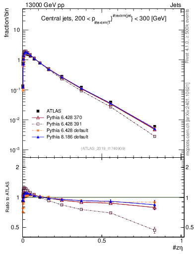 Plot of j.zeta in 13000 GeV pp collisions