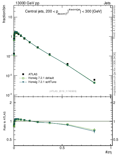 Plot of j.zeta in 13000 GeV pp collisions