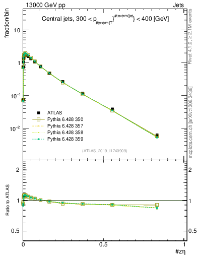 Plot of j.zeta in 13000 GeV pp collisions