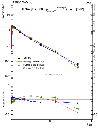 Plot of j.zeta in 13000 GeV pp collisions